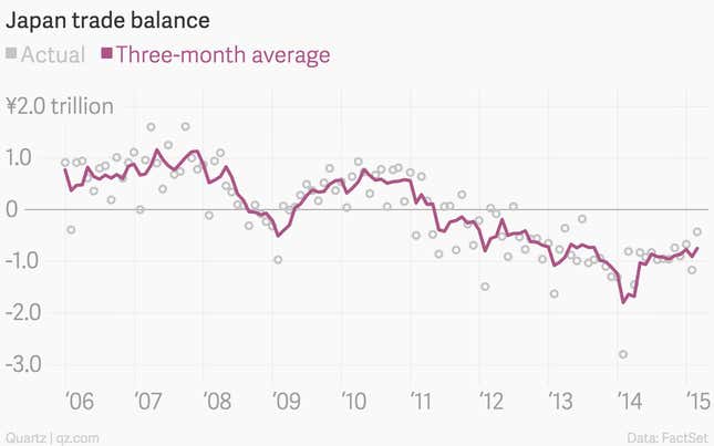 Image for article titled The 10 most important economic charts of the week