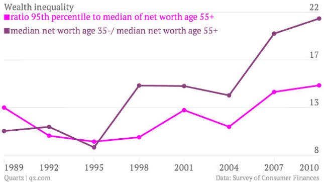 Image for article titled Why the US might want to encourage wealth inequality