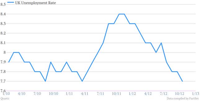 Image for article titled If the UK’s economy is so lousy, how come its job market is doing so well?