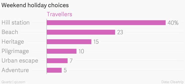 Image for article titled On weekend getaways, Indians run to the hills—not the beach