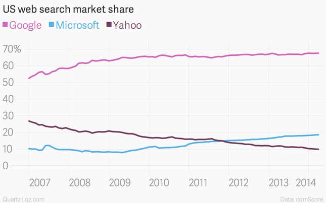US web search market share chart