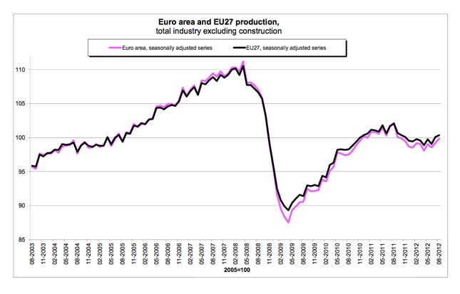 Surprise: industrial production is up in the euro zone