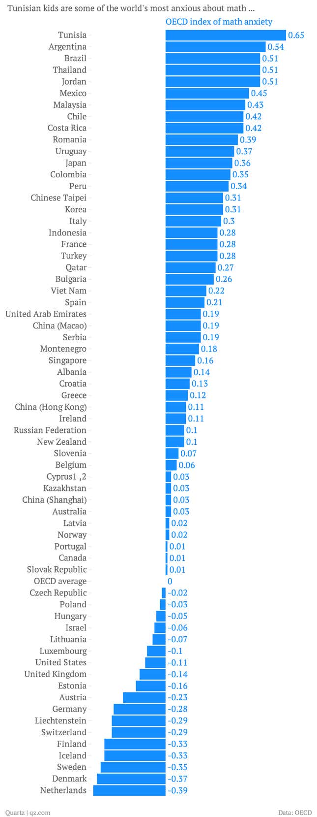 Image for article titled Kids in these countries are terrified of math class