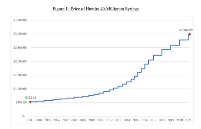 Chart showing Humira's price climbing through the years