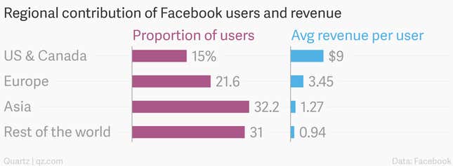 Image for article titled Millions of Facebook users have no idea they’re using the internet