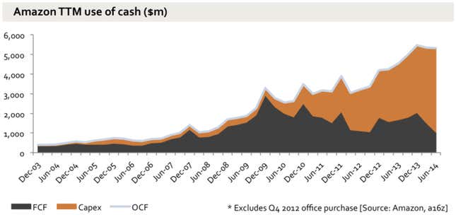 Image for article titled Why Amazon has no profit—and why it works