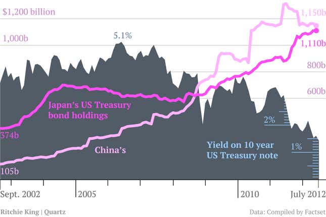 Image for article titled China vs. Japan: The Winner? The US