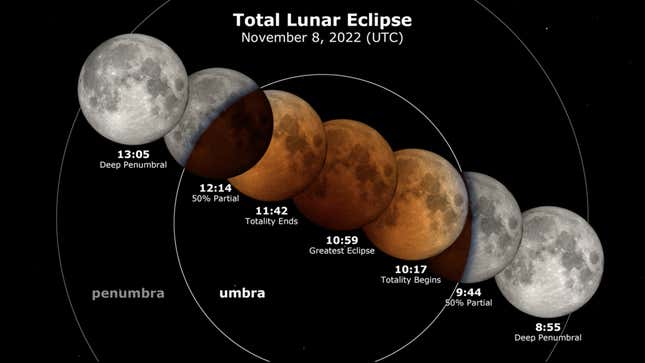 The totality of the eclipse is set to occur at 10:59 UTC (5:59 a.m. EST) on November 8, 2022. 