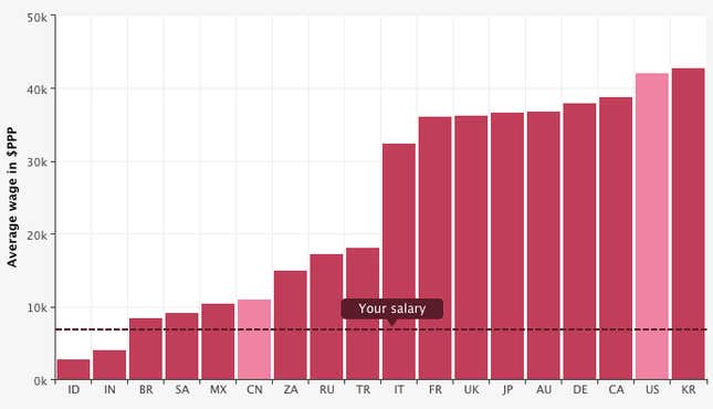How the average annual salary of a private-sector worker in China compares with the rest of the world.