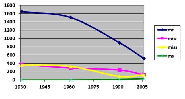 Frequencies of Mr, Mrs, Miss and Ms used in four large collections of English texts (each comprising a million words) published in 1931, 1961, 1992 and 2006.