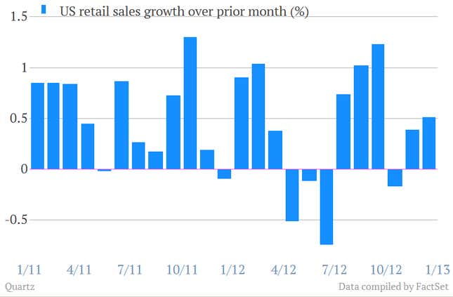 US Retail Sales December