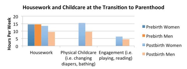 After having a child, working women take on more housework and childcare duties than their husbands.