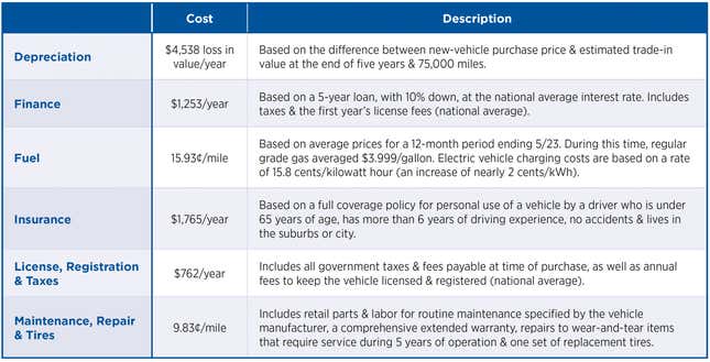 Image for article titled The Yearly Cost Of Car Ownership Went Way Up In 2023: Report