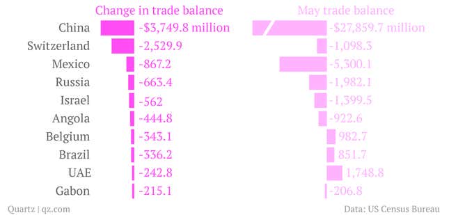 Image for article titled The US trade deficit increased 12.1% in May to $45 billion