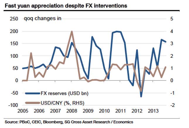 That pressure caused the yuan to appreciate 2.8% against the dollar in 2013, and by SocGen’s calculation, 7.3% in nominal terms.