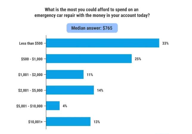 Image for article titled How much can you spend on emergency car maintenance?