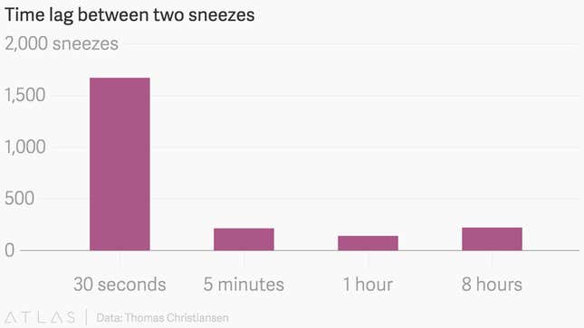 Image for article titled A man who tracked five years of sneezes might have a fix for your pollen allergy