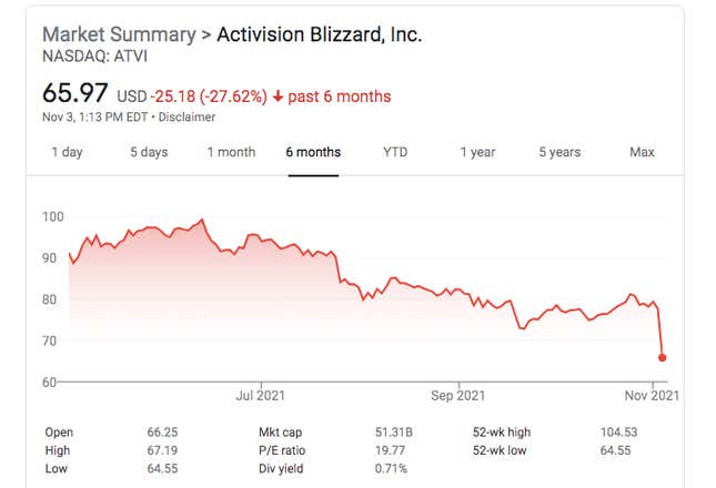 A graph shows the Activision Blizzard (ATVI) stock over six months, dropping to a low of $64.55.