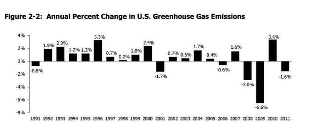 It Turns Out You Can Still Grow The Economy While Cutting Carbon Emissions