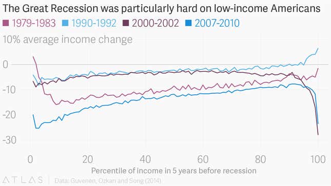 Image for article titled Shocking statistics show how the Great Recession reshaped America for the poor