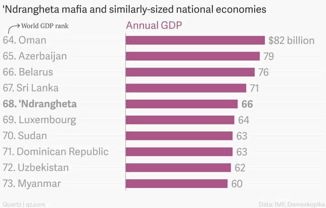 Image for article titled If the Calabrian mafia were a company, it would be the fifth largest in Italy