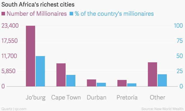 Image for article titled South Africa mints plenty of new millionaires but isn’t spreading the wealth