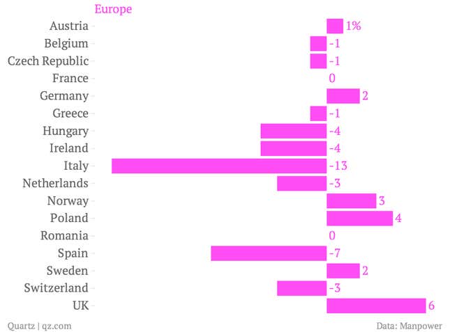 Image for article titled Unless you live in Europe, you are more likely to be hired than fired in the fourth quarter