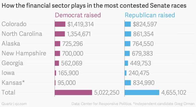 Image for article titled Here’s how Wall Street is spending on US elections this year