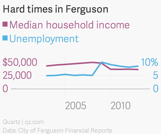 Image for article titled These seven charts explain how Ferguson—and many other US cities—wring revenue from black people and the poor