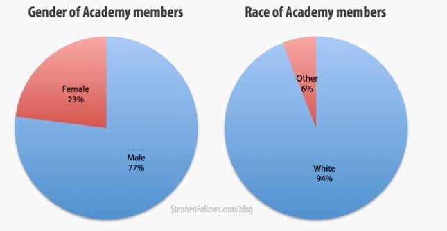 Image for article titled This is how much it costs to win an Oscar