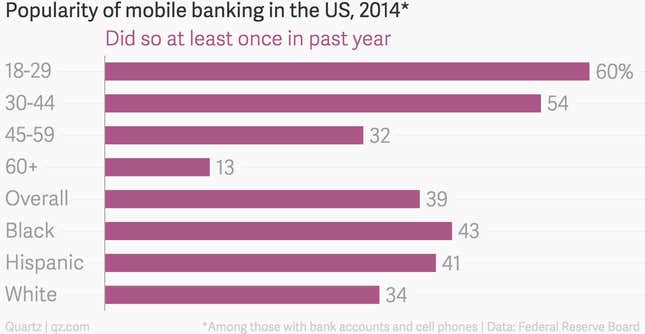 Image for article titled How the rise of digital banking might set back a US civil-rights law