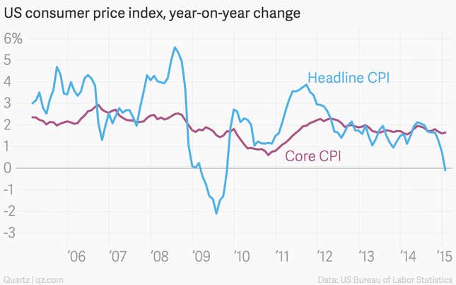 Image for article titled The US has fallen into deflation for the first time since the Great Recession