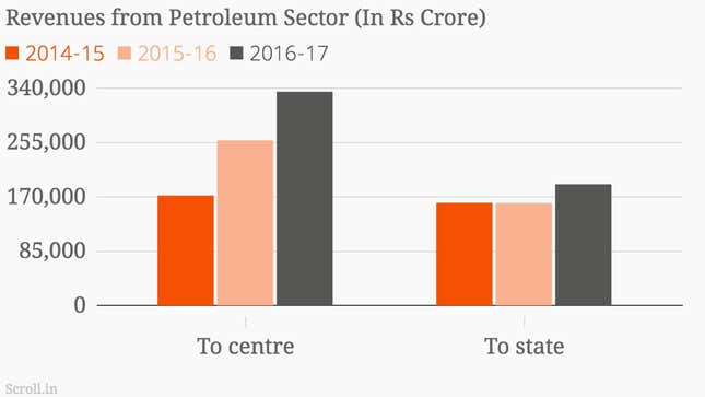 Image for article titled The Modi government is damned if it cuts oil prices—and damned if it doesn’t