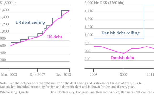 The US&#039;s debt ceiling and debt compared to Denmark&#039;s