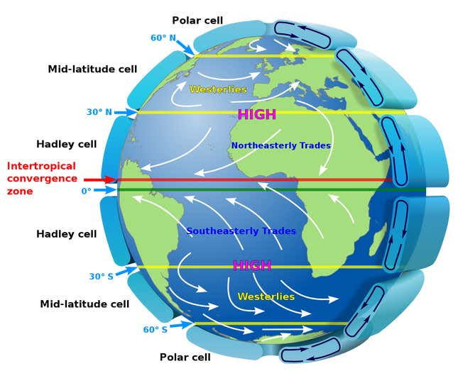 The Inter-Tropical Convergence Zone is an area of low pressure that forms a band girdling the Earth. This zone is formed at the meeting of the southeast and northeast trade winds.