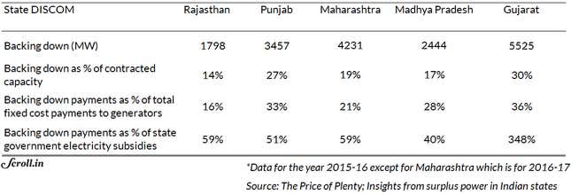 Image for article titled India’s electricity companies have surplus power—and that’s a big problem