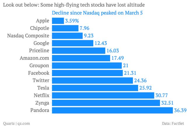 Image for article titled Relax, the tech selloff is not a big deal