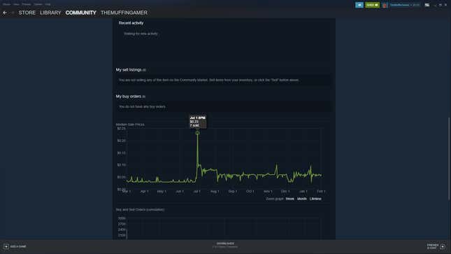 A screenshot of a Steam marketplace graph shows hot dog emoticon price changes.