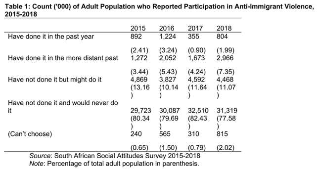 Image for article titled What research tells us is driving xenophobic attacks on African migrants in South Africa