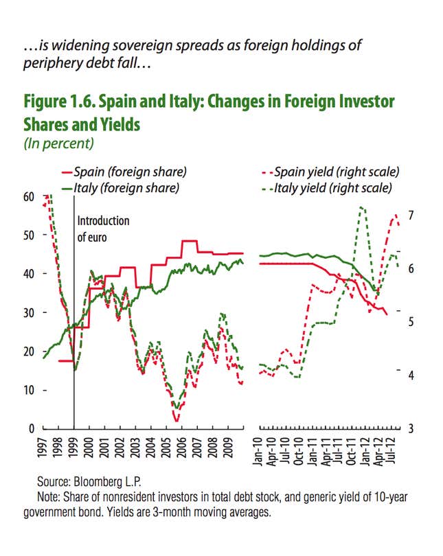 Image for article titled This is what capital flight looks like in Europe
