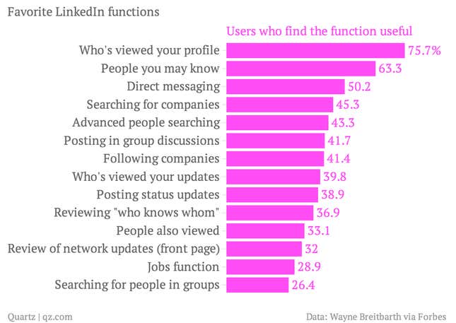 Image for article titled “Who’s Viewed Your Profile” is LinkedIn’s most popular feature by a long shot