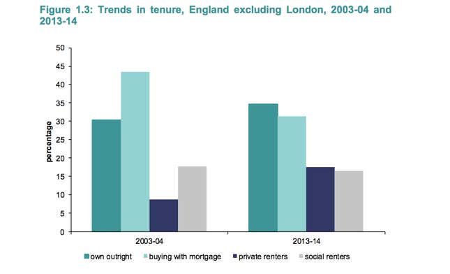 Image for article titled In England, 23% fewer young adults own their own homes than 10 years ago