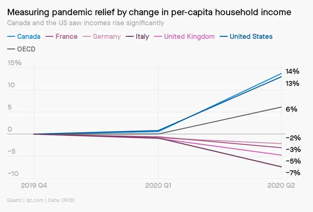 A chart showing the impact of pandemic relief on households in various countries, with the US and Canada performing best.