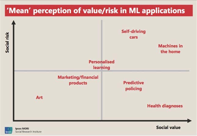 A chart showing the risks and benefits of machine learning as perceived by the British public in 2017