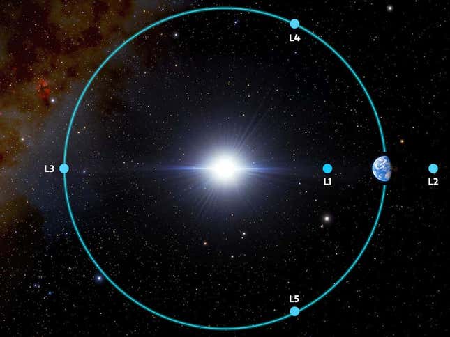 Gráfico que muestra los cuatro puntos de Lagrange a lo largo de la órbita de la Tierra. El troyano recién confirmado está orbitando alrededor de L4. Como dato curioso, el telescopio espacial Webb lanzado recientemente está en L2