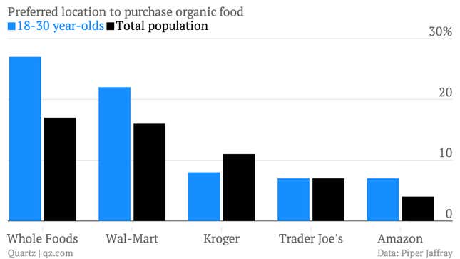 Image for article titled Organic food preferences reveal young Americans’ secret love of Wal-Mart