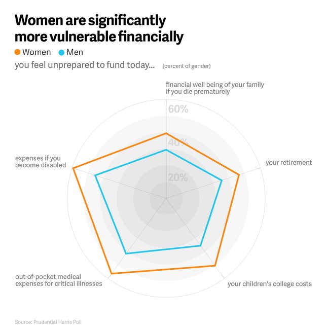 Image for article titled One in two people are taking advantage of the same retirement hack: Be a male