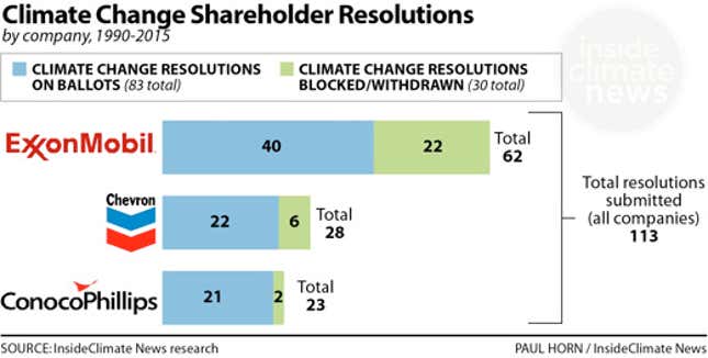 Image for article titled Exxon’s gamble: 25 years of rejecting shareholder concerns on climate change