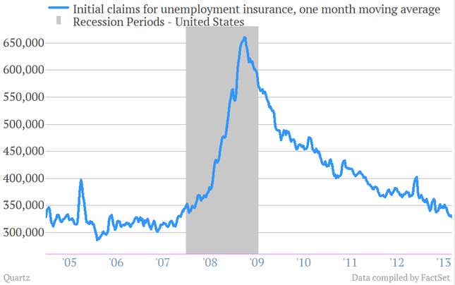 Image for article titled Americans now losing their jobs at pre-recession rates