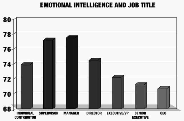 Image for article titled Here’s why your terrible boss is so emotionally inept